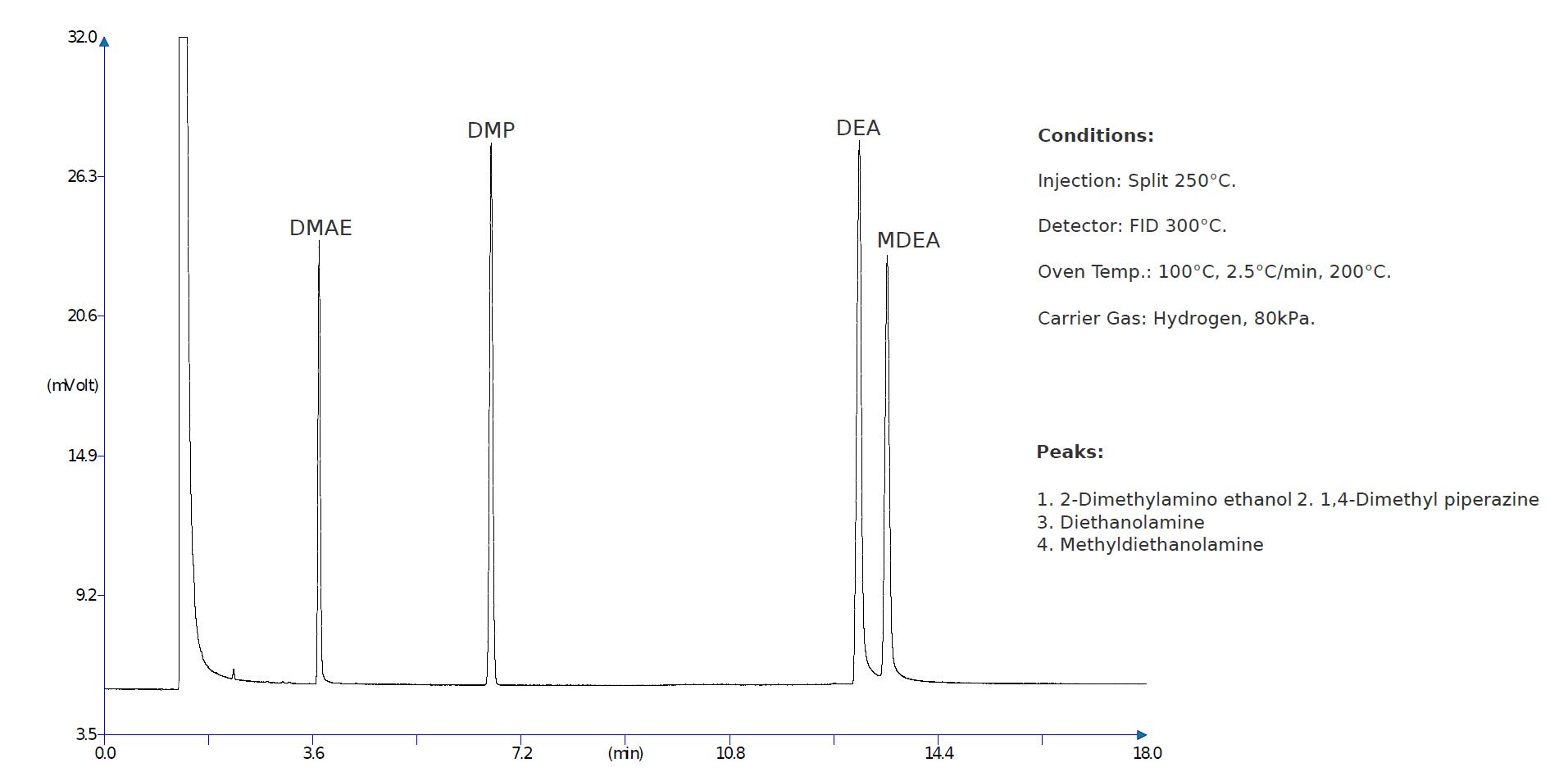 菲羅門(mén)F-BronX氣相色譜柱胺類(lèi)分析方法