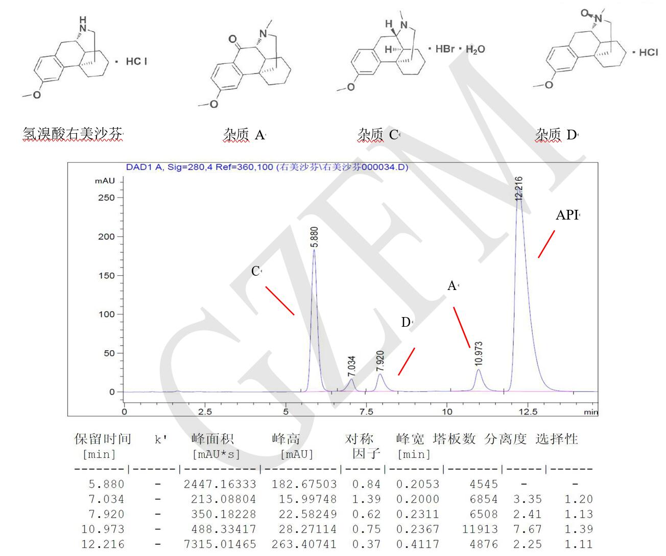 菲羅門HPLC色譜柱關(guān)于氫溴酸右美沙芬與雜質(zhì) A、C、D 的分離