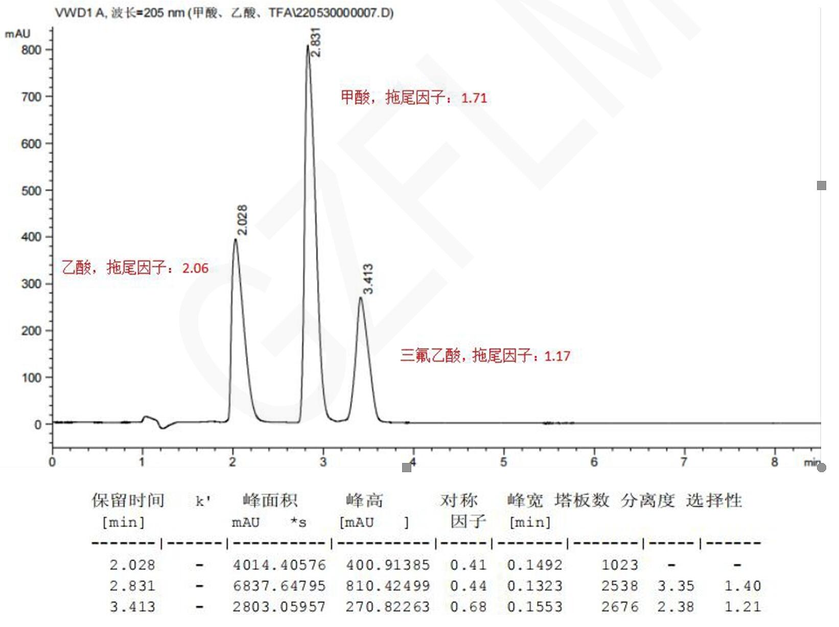 甲酸、乙酸與三氟乙酸的HPLC檢測(cè)流動(dòng)相