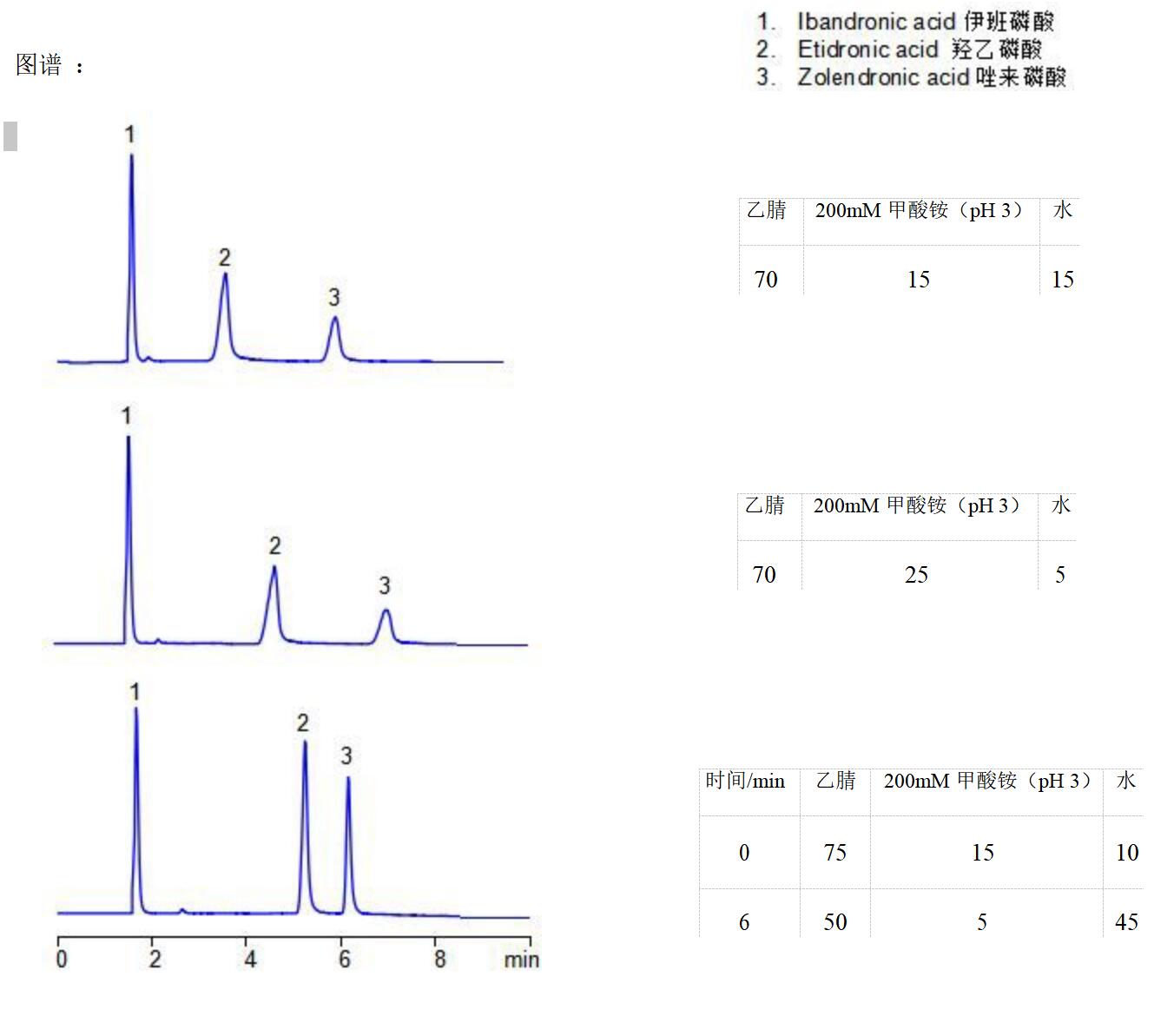 Comixsil HCS 同時(shí)分析唑來(lái)磷酸、伊班磷酸與羥乙磷酸